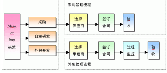 it技術(shù)外包_it外包市場(chǎng)分析及營銷模式探討_it外包服務(wù)公司