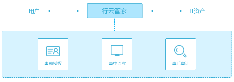 it運(yùn)維服務(wù)流程圖_服務(wù)器運(yùn)維技術(shù)_it運(yùn)維服務(wù)管理體系