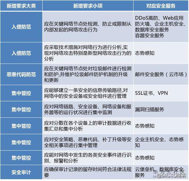 視頻會議系統(tǒng)運維服務_信息安全運維服務_服務器運維技術