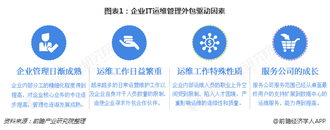 圖表1：企業(yè)IT運(yùn)維管理外包驅(qū)動(dòng)因素