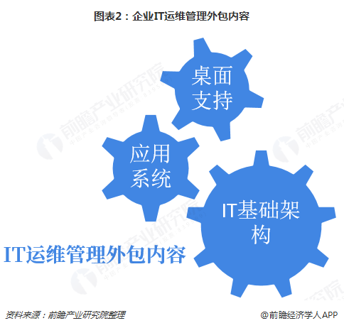 圖表2：企業(yè)IT運(yùn)維管理外包內(nèi)容