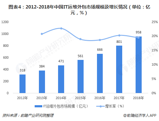 圖表4：2012-2018年中國(guó)IT運(yùn)維外包市場(chǎng)規(guī)模及增長(zhǎng)情況（單位：億元，%）  