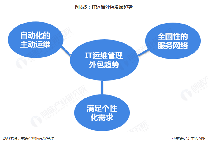 圖表5：IT運(yùn)維外包發(fā)展趨勢(shì)