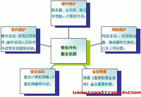 it運維外包解決方案_外包公司的運維_pc運維外包