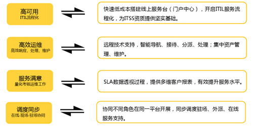 it服務(wù)滿意度調(diào)查問卷_it服務(wù)_it服務(wù)工程師證書