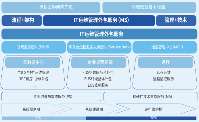 外包公司的運維_外包公司it運維職位嗎?_pc運維外包