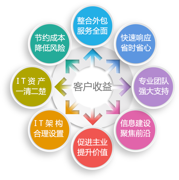 服務(wù)器運(yùn)維外包_服務(wù)器運(yùn)維外包_青島it外包運(yùn)維服務(wù)